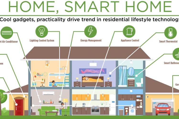 What do you mean by smart home technology