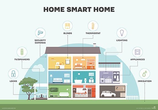 What Do You Mean By Smart Home Technology?